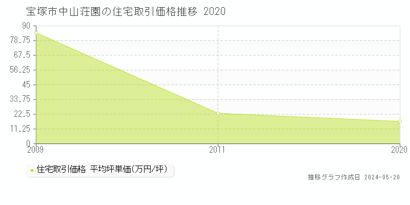 宝塚市中山荘園の住宅価格推移グラフ 