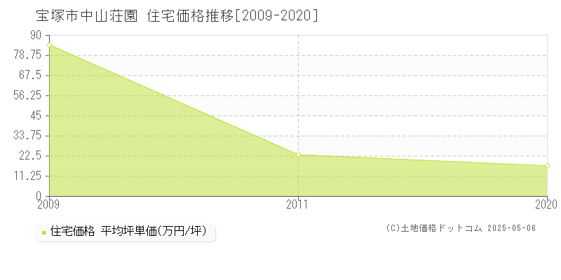 中山荘園(宝塚市)の住宅価格推移グラフ(坪単価)[2009-2020年]