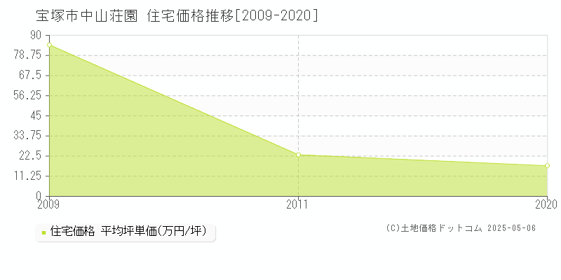 宝塚市中山荘園の住宅価格推移グラフ 