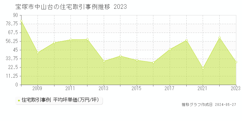 宝塚市中山台の住宅価格推移グラフ 