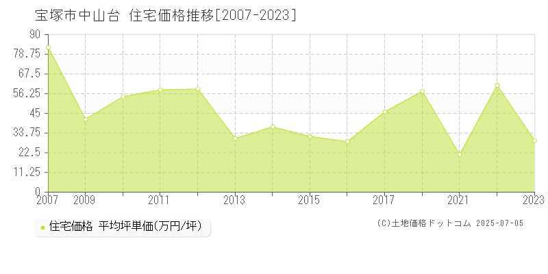 中山台(宝塚市)の住宅価格推移グラフ(坪単価)[2007-2023年]