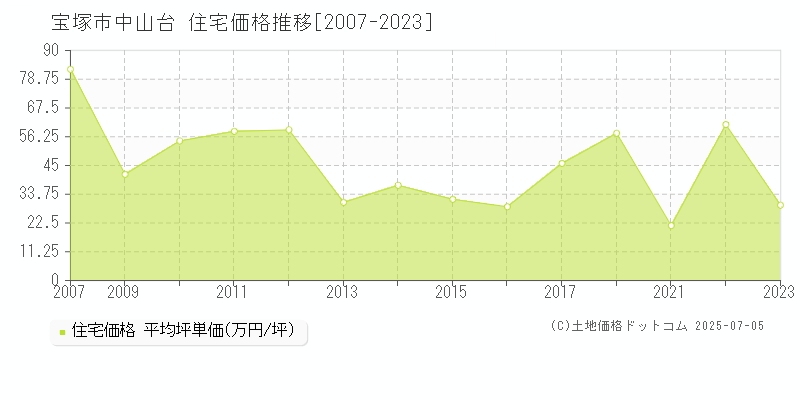 宝塚市中山台の住宅価格推移グラフ 