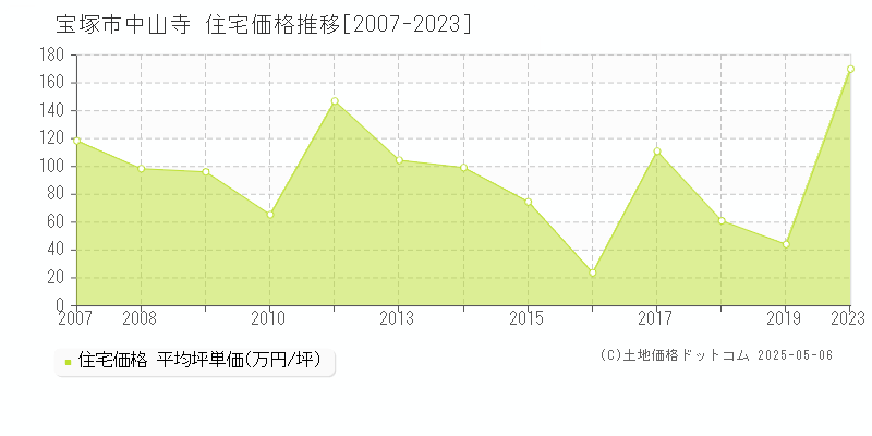 中山寺(宝塚市)の住宅価格推移グラフ(坪単価)[2007-2023年]