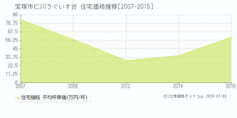 仁川うぐいす台(宝塚市)の住宅価格推移グラフ(坪単価)[2007-2015年]