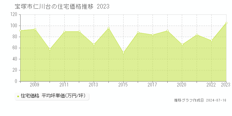宝塚市仁川台の住宅価格推移グラフ 