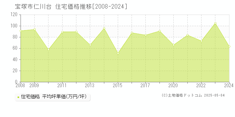 仁川台(宝塚市)の住宅価格推移グラフ(坪単価)[2008-2024年]
