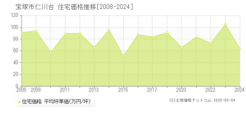 宝塚市仁川台の住宅価格推移グラフ 