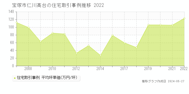 宝塚市仁川高台の住宅価格推移グラフ 