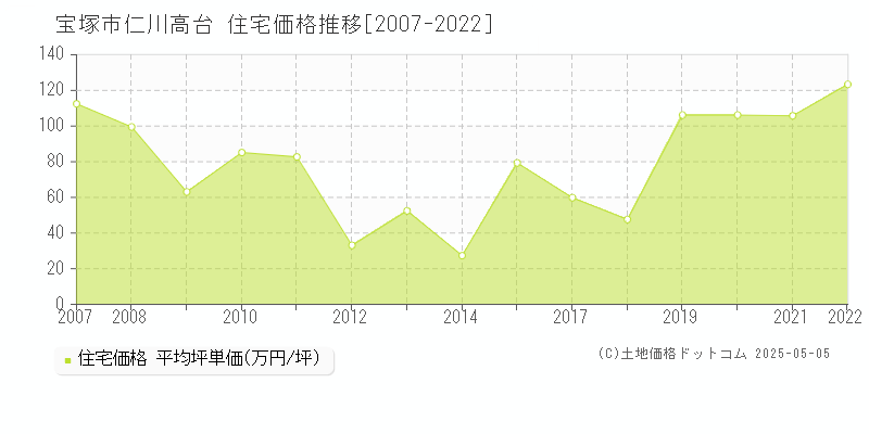 仁川高台(宝塚市)の住宅価格推移グラフ(坪単価)[2007-2022年]