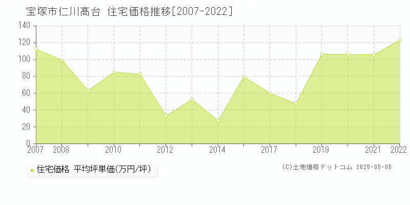 宝塚市仁川高台の住宅価格推移グラフ 