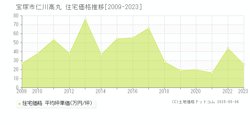 仁川高丸(宝塚市)の住宅価格推移グラフ(坪単価)[2009-2023年]