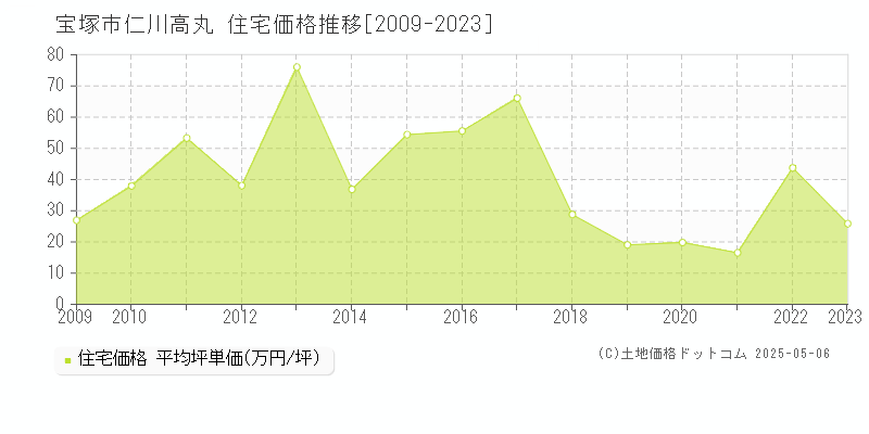 宝塚市仁川高丸の住宅価格推移グラフ 