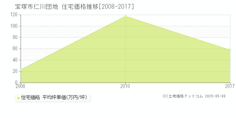 仁川団地(宝塚市)の住宅価格推移グラフ(坪単価)[2008-2017年]