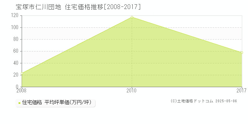 宝塚市仁川団地の住宅価格推移グラフ 