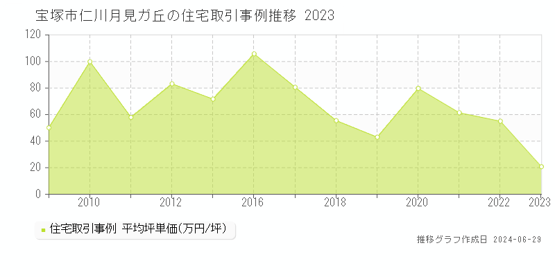 宝塚市仁川月見ガ丘の住宅取引事例推移グラフ 