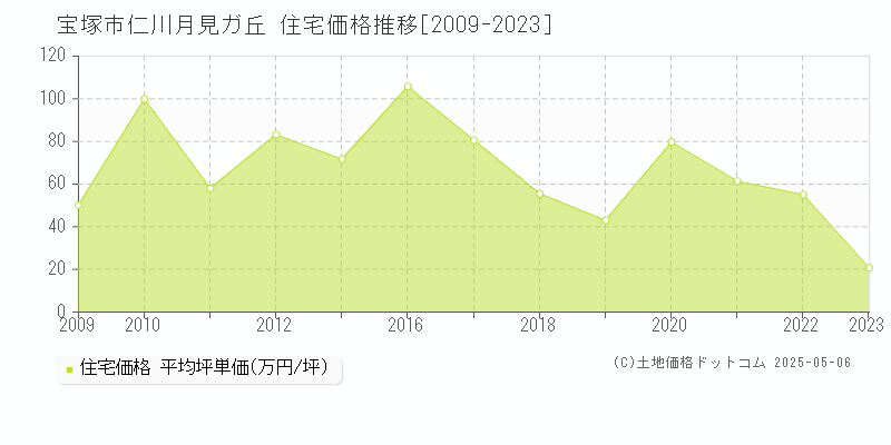 宝塚市仁川月見ガ丘の住宅取引事例推移グラフ 