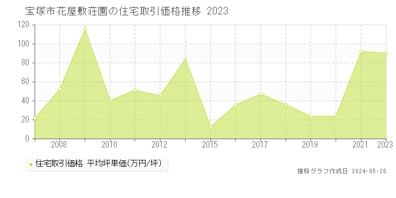 宝塚市花屋敷荘園の住宅価格推移グラフ 
