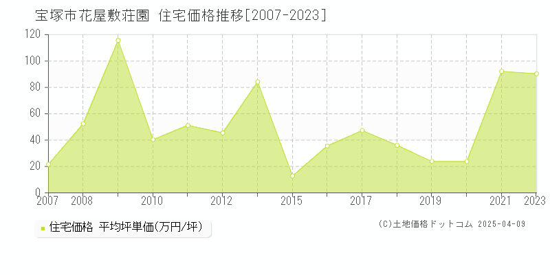 宝塚市花屋敷荘園の住宅価格推移グラフ 