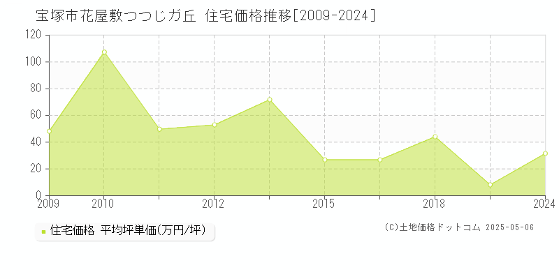 花屋敷つつじガ丘(宝塚市)の住宅価格推移グラフ(坪単価)[2009-2024年]