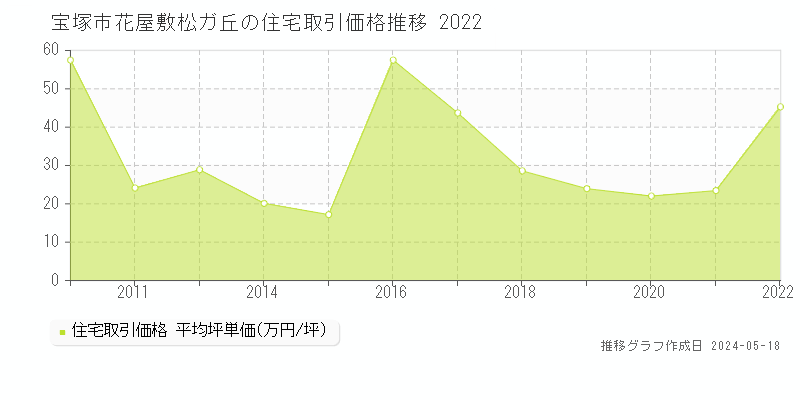 宝塚市花屋敷松ガ丘の住宅価格推移グラフ 
