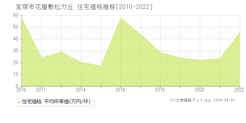 花屋敷松ガ丘(宝塚市)の住宅価格推移グラフ(坪単価)[2010-2022年]
