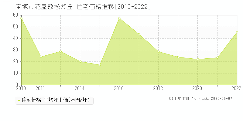 宝塚市花屋敷松ガ丘の住宅価格推移グラフ 