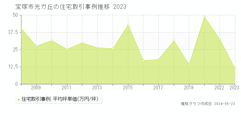 宝塚市光ガ丘の住宅価格推移グラフ 