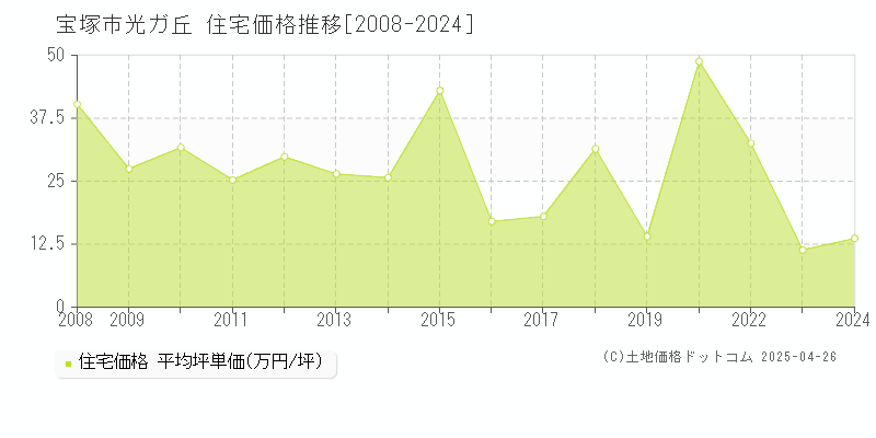 宝塚市光ガ丘の住宅価格推移グラフ 