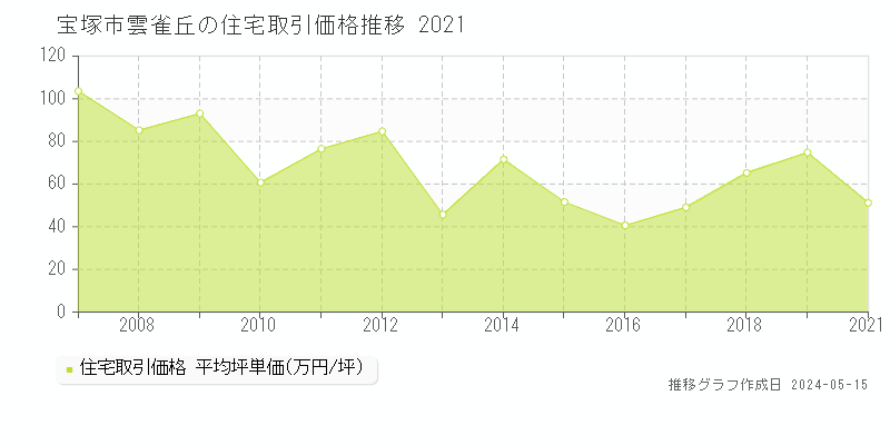 宝塚市雲雀丘の住宅価格推移グラフ 