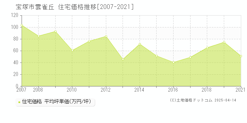 宝塚市雲雀丘の住宅価格推移グラフ 