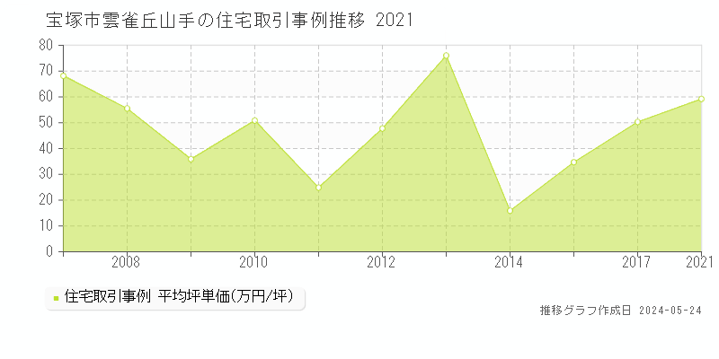 宝塚市雲雀丘山手の住宅価格推移グラフ 