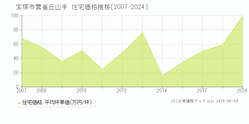 雲雀丘山手(宝塚市)の住宅価格推移グラフ(坪単価)[2007-2024年]