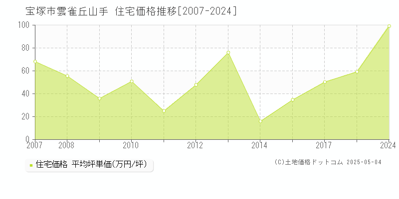 宝塚市雲雀丘山手の住宅価格推移グラフ 