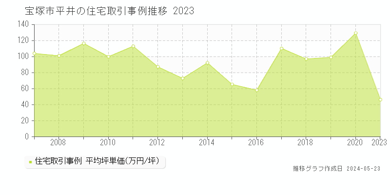 宝塚市平井の住宅価格推移グラフ 