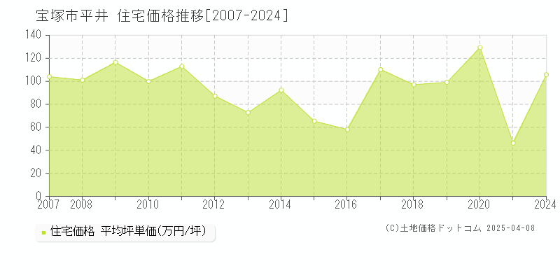 宝塚市平井の住宅価格推移グラフ 