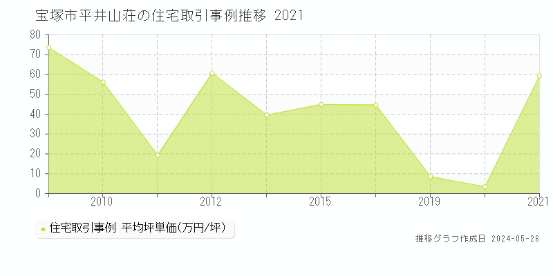 宝塚市平井山荘の住宅価格推移グラフ 