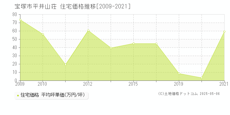 平井山荘(宝塚市)の住宅価格推移グラフ(坪単価)[2009-2021年]