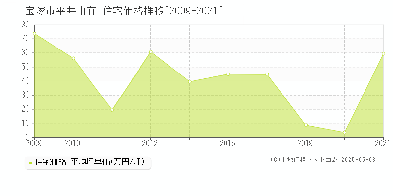 宝塚市平井山荘の住宅価格推移グラフ 