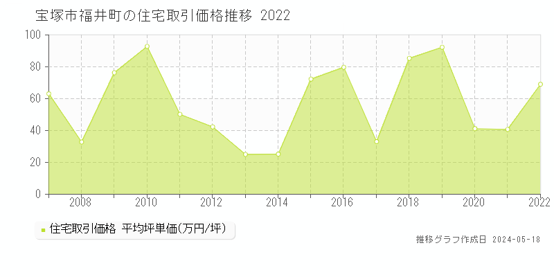 宝塚市福井町の住宅価格推移グラフ 