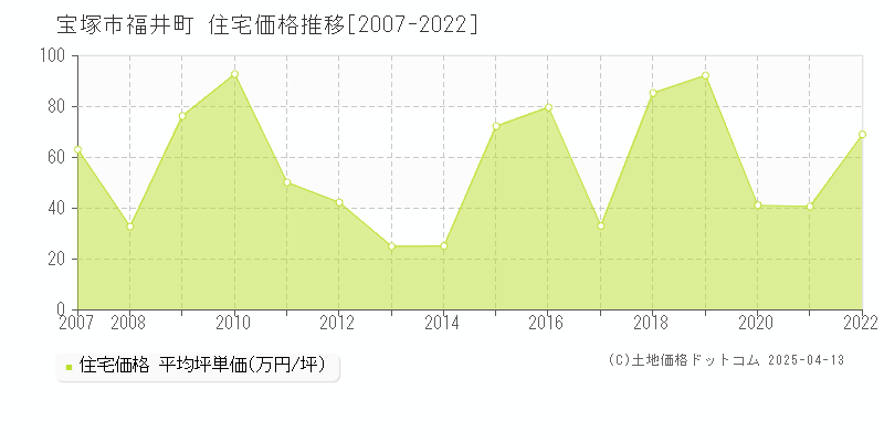 宝塚市福井町の住宅価格推移グラフ 