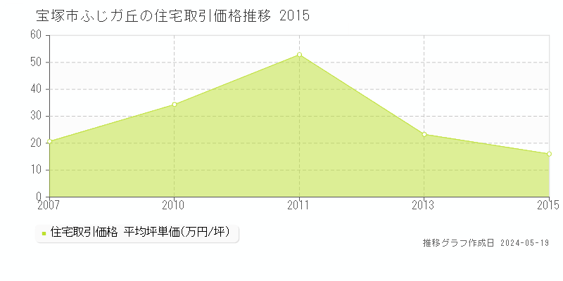 宝塚市ふじガ丘の住宅価格推移グラフ 