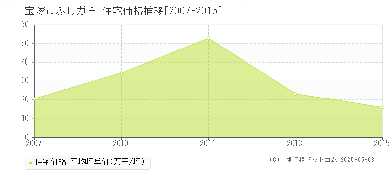 ふじガ丘(宝塚市)の住宅価格推移グラフ(坪単価)[2007-2015年]