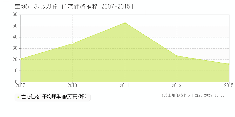 宝塚市ふじガ丘の住宅価格推移グラフ 