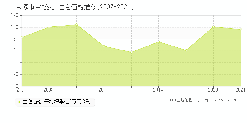 宝松苑(宝塚市)の住宅価格推移グラフ(坪単価)[2007-2021年]