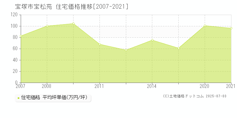 宝塚市宝松苑の住宅価格推移グラフ 