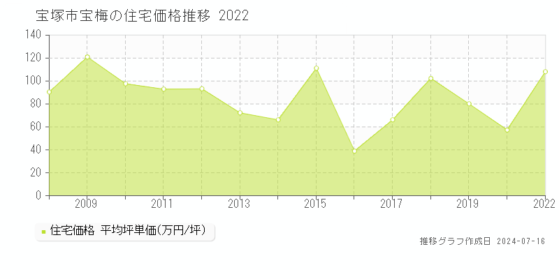 宝塚市宝梅の住宅価格推移グラフ 