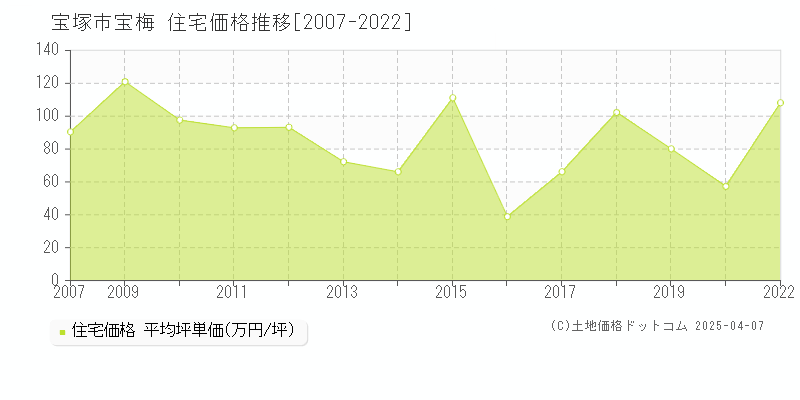 宝塚市宝梅の住宅価格推移グラフ 