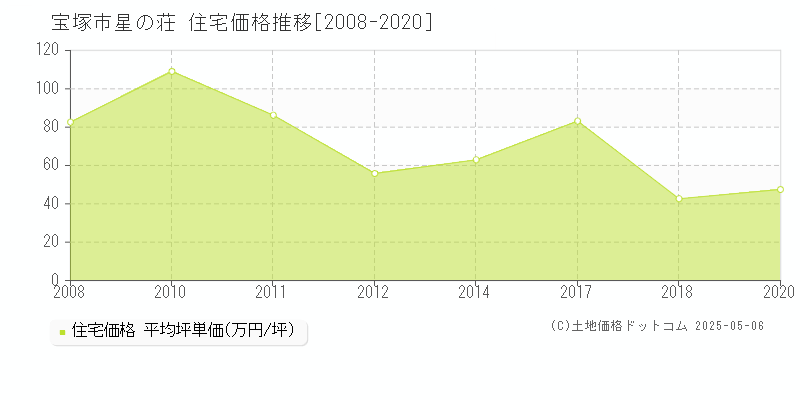 星の荘(宝塚市)の住宅価格推移グラフ(坪単価)[2008-2020年]
