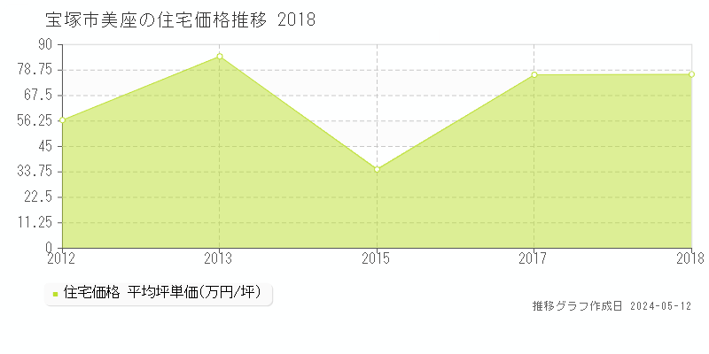 宝塚市美座の住宅価格推移グラフ 