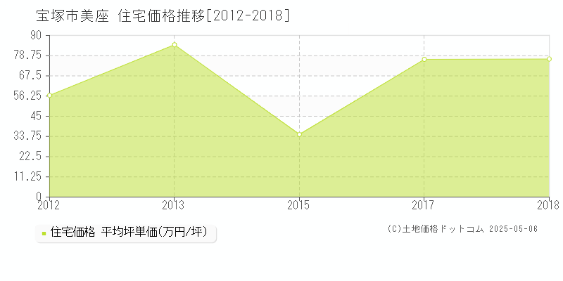 美座(宝塚市)の住宅価格推移グラフ(坪単価)[2012-2018年]